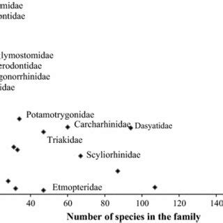 The proportion of elasmobranch species in each IUCN Red List of ...