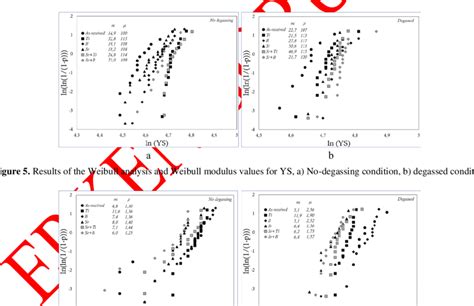 Results of the Weibull analysis and Weibull modulus values for UTS, a)... | Download Scientific ...