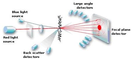 Laser diffraction