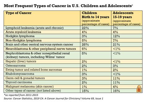 Types of Childhood and Adolescent Cancers - HealthyChildren.org