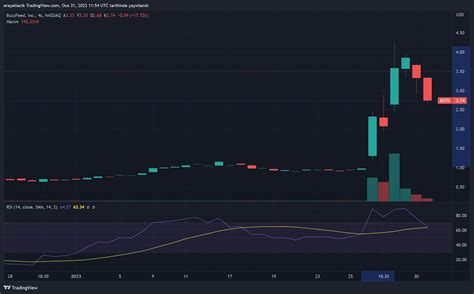 BuzzFeed ChatGPT Integration: Buzzfeed Stock Surges After OpenAI Deal - Dataconomy