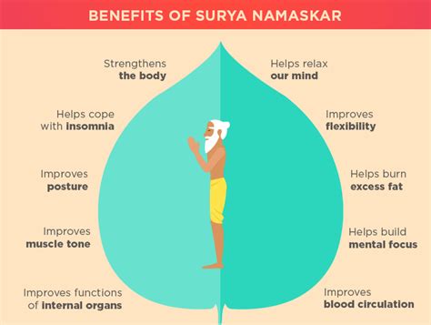 BENEFITS OF SURYA NAMASKAR ~ Fitness Mantra Hub