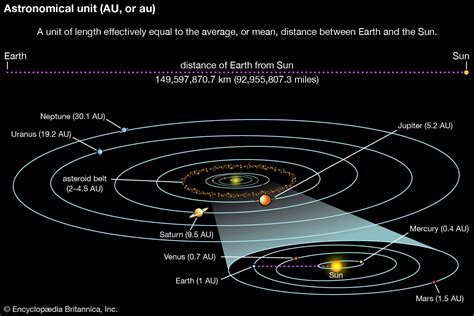 Scale Of Solar System Planets