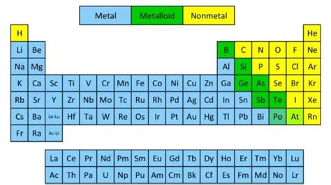 Properties of Metals, Nonmetals, and Metalloids