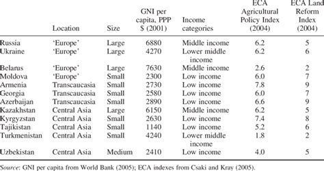 A typology of CIS countries. | Download Table