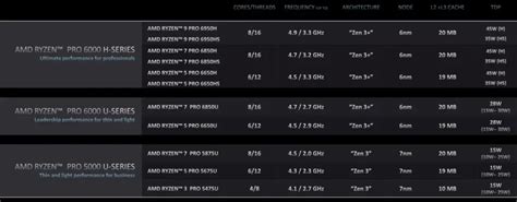 AMD Ryzen 6000 Series Release Date, Specifications and Price