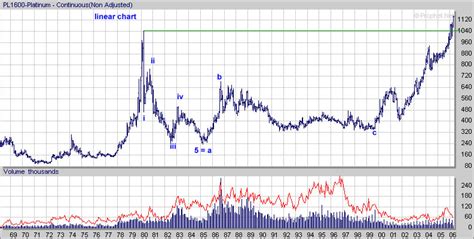 Platinum Chart: A Visual Reference of Charts | Chart Master