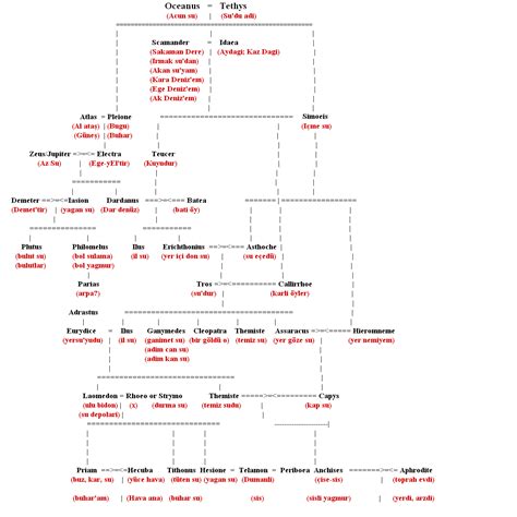 FAMILY TREE OF DARDANIA AND TROY | Family tree, Greek words, Dna genealogy