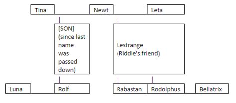 The Mystery of Leta Lestrange