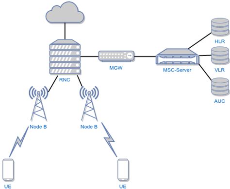 How to get 3G working on the UmTRX - Fairwaves