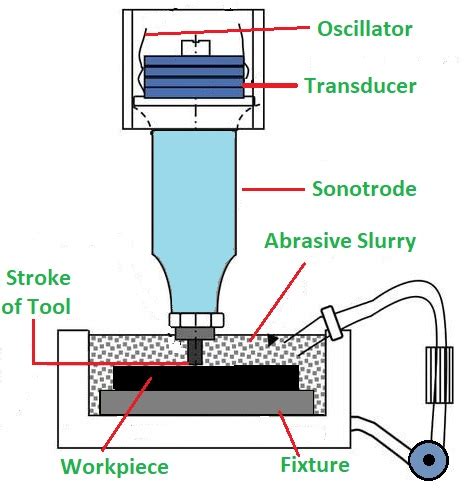 Working Of Ultrasonic Machining Process - Mechanical Basics