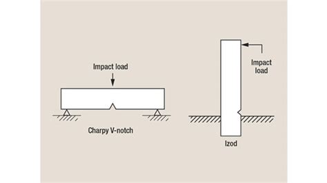 Impact Testing Izod and Charpy - Impact Solutions