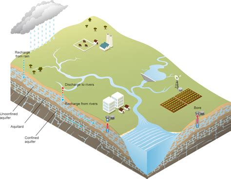 Seeing the water under our feet: groundwater in 3D - Social Media Blog - Bureau of Meteorology