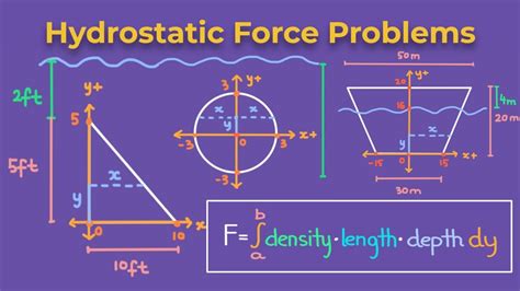 Hydrostatic Force Problems - Calculus 2 - YouTube