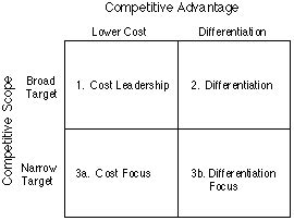 Porter's Generic Competitive Strategies (ways of competing)