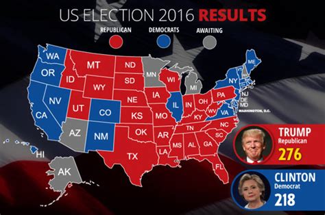 Who won US Election 2016: America elects Donald Trump next president | Daily Star