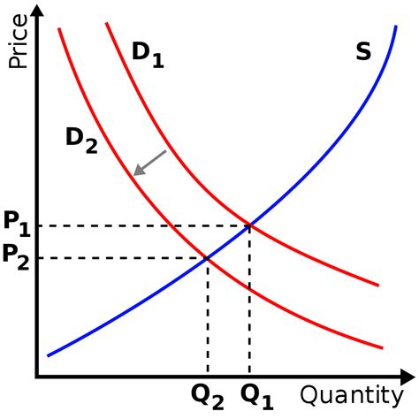 File:Supply-demand-left-shift-demand.svg - Wikipedia