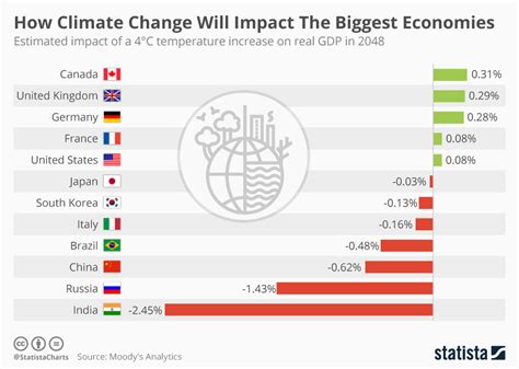 Chart: How Climate Change Will Impact The Biggest Economies | Statista