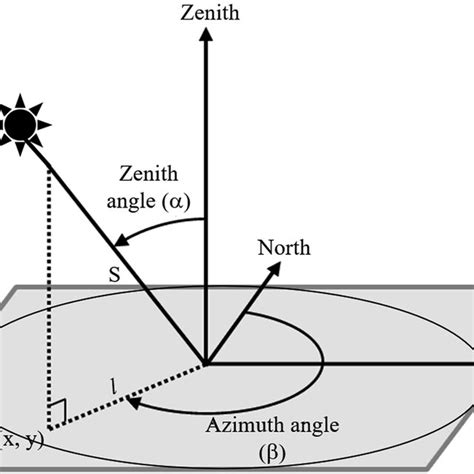 Zenith angle and Azimuth angle. | Download Scientific Diagram