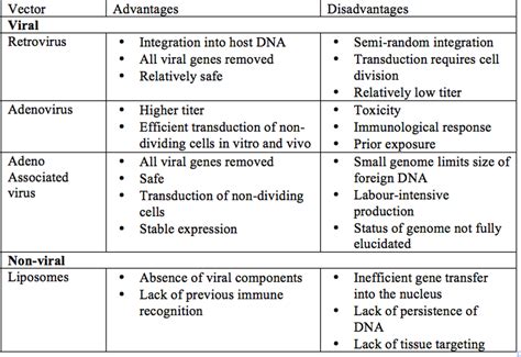 Vectors - Gene Therapy