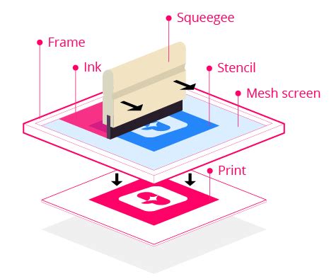 The screen printing process