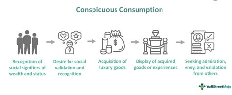 Conspicuous Consumption (Thorstein Veblen) - Meaning, Example