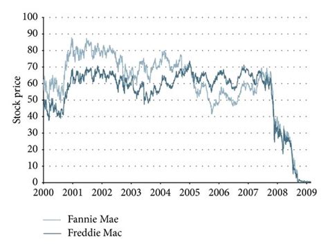 Stock price of Fannie Mae and Freddie Mac. | Download Scientific Diagram