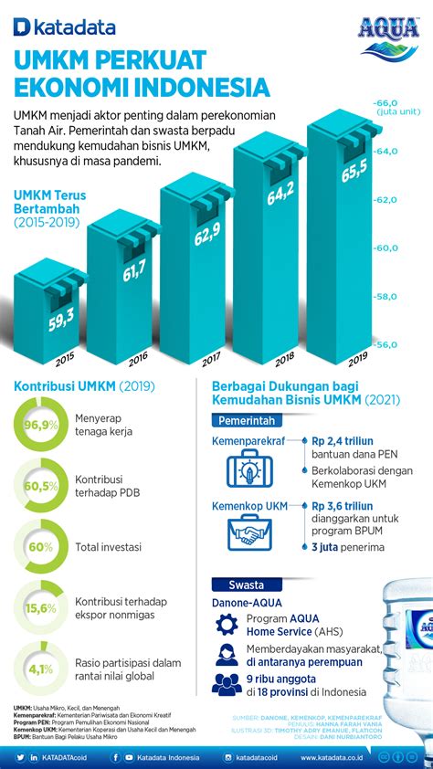 Kondisi Eksisting Umkm Di Indonesia