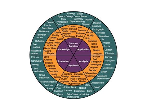 Bloom's Taxonomy Poster Examples For Teachers