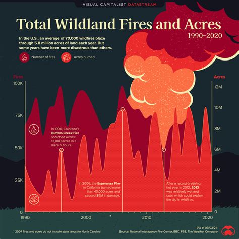 Visualized: Charting 30 Years of Wildfires in America