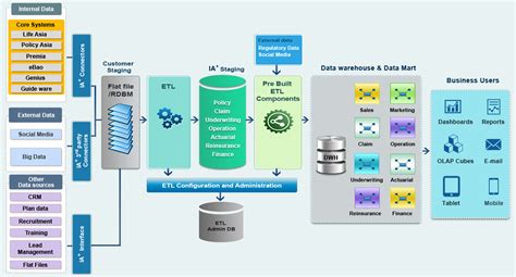 Data warehouse architecture - minearabia