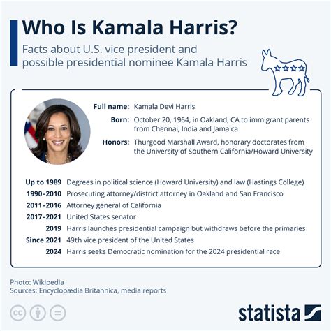 Chart: Who Is Kamala Harris? | Statista