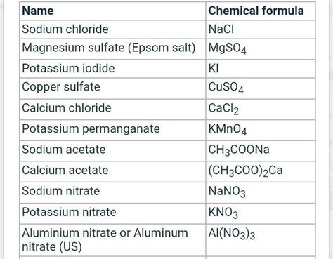 list of 50 salts name and formula - Brainly.in