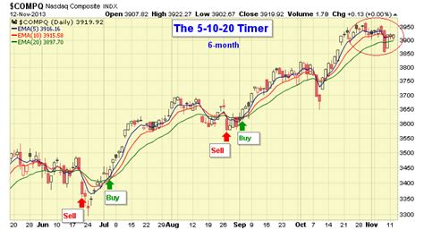 Nasdaq Composite chart