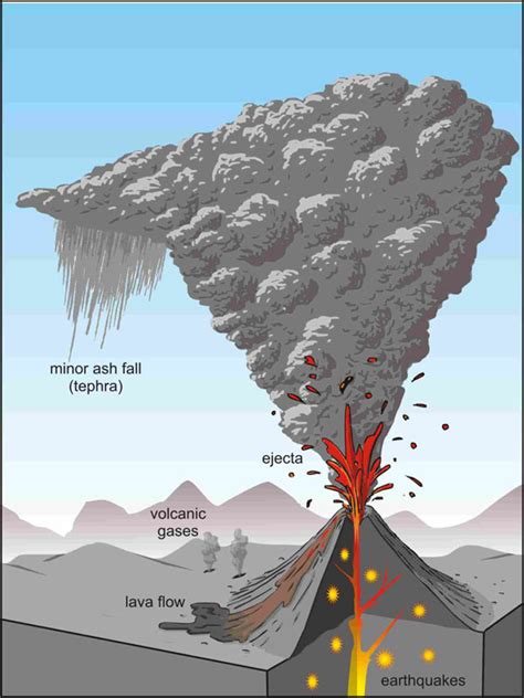 Natural Hazards and Disasters: Multiple hazards associated with volcanoes