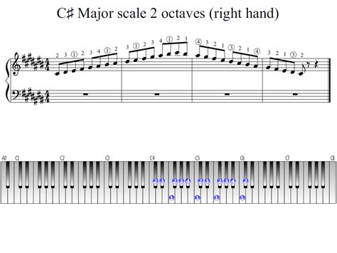 C-sharp Major scale 2 octaves (right hand) | Piano Fingering Figures