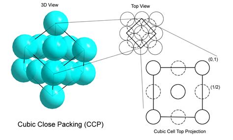 physical chemistry - Why we don't talk about unit cells in hcp/fcc structures? - Chemistry Stack ...