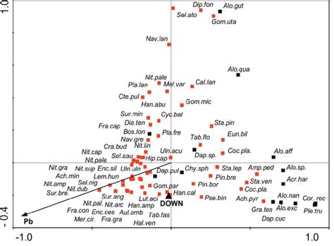 Canonical correspondence analysis (CCA) diagram for diatoms and ...