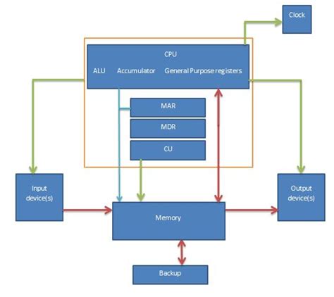 Unit 2. Computer Systems: P1. Function of computer hardware components