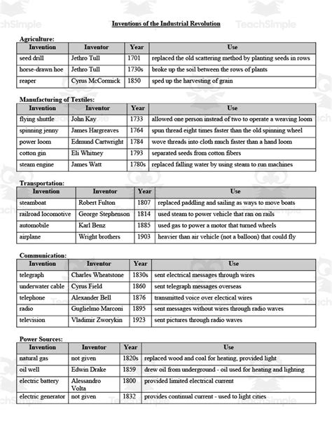 Industrial Revolution Inventions Chart + Outlines by Teach Simple