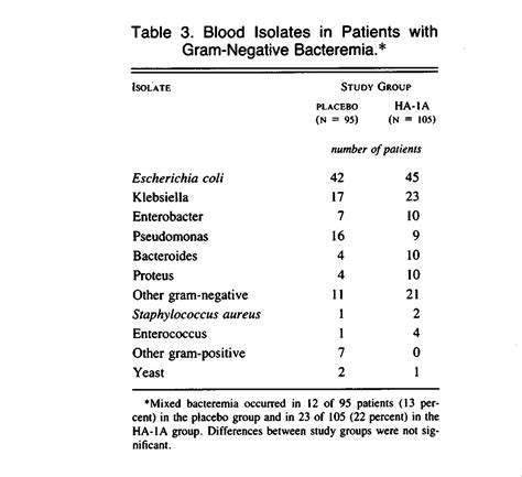 Treatment of Gram-Negative Bacteremia and Septic Shock with HA-1A Human Monoclonal Antibody ...