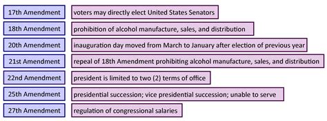 20Th Amendment Definition | Examples and Forms