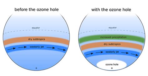 Ozone Hole Causes