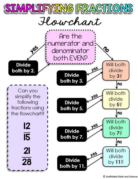 Scaffolded Math and Science: Simplifying fractions using visual models ...