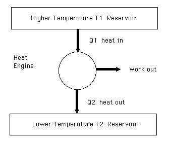 Heat Engines