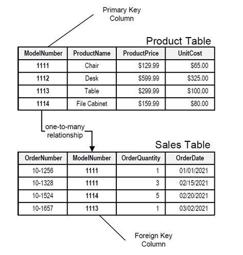 Relational Database Example