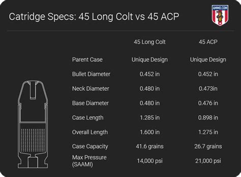 45 Colt vs 45 ACP: Colt 45’s Caliber Comparison by Ammo.com