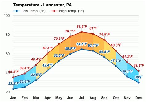 June weather - Summer 2023 - Lancaster, PA