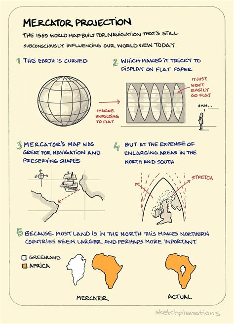 The Mercator projection - Sketchplanations