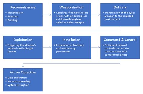 The Cyber Kill Chain Model: A Comprehensive Guide